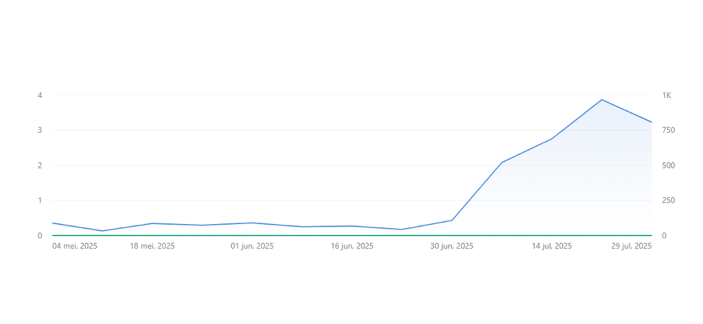 Grafiek van het aantal kliks op een website na SEO optimalisatie
