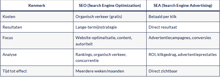 Verschil tussen SEO en SEA