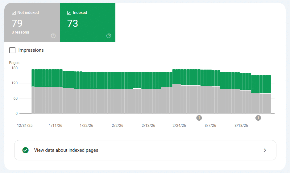 Google Search Console indexatierapport met overzicht van geïndexeerde en niet-geïndexeerde pagina's